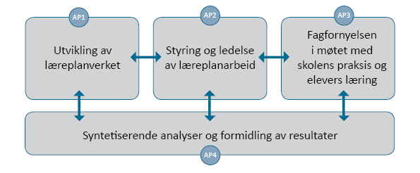 En graf som viser hvordan de tre første arbeidspakkene henger sammen, og hvordan de alle er byggeklosser i en syntetiserende analyse (arbeidspakke 4)