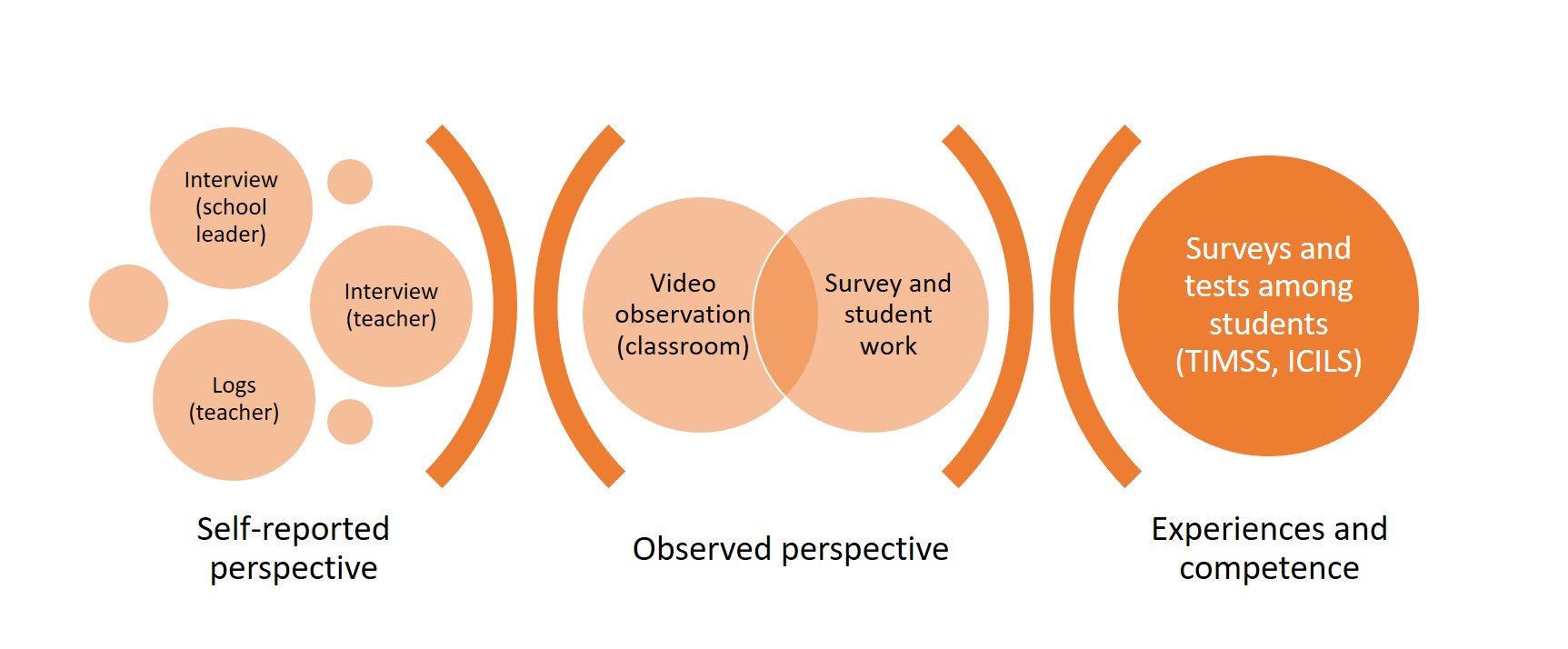 Figures consisting of circles in orange showing the research design of EDUCATE: the design combines different sources by studying the perspectives from teachers and school leaders (self-reported perspective), observing actual practices of teaching and classroom activities (observed perspective) and student experiences and measured competence (experiences and competence).
