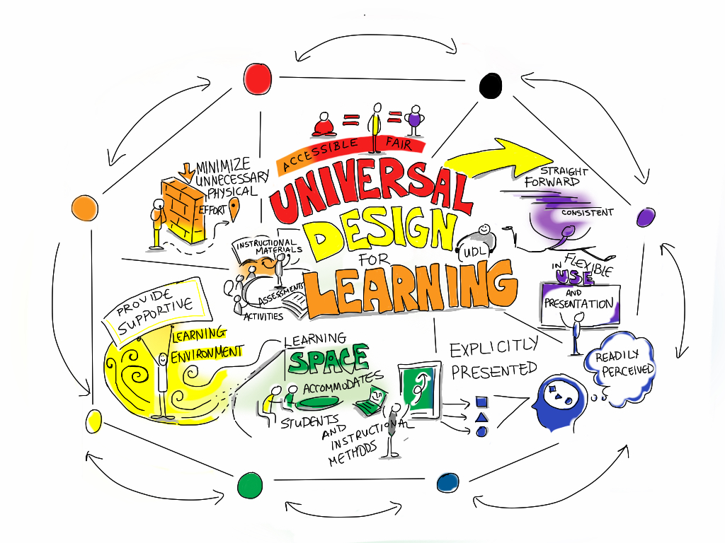 Figure of Universal Design for Learning-model with explanations of its principles for planning inclusive teaching and assessment approaches in higher education