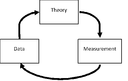 Figures of Theory, Measurement, and Data leading from one to the next